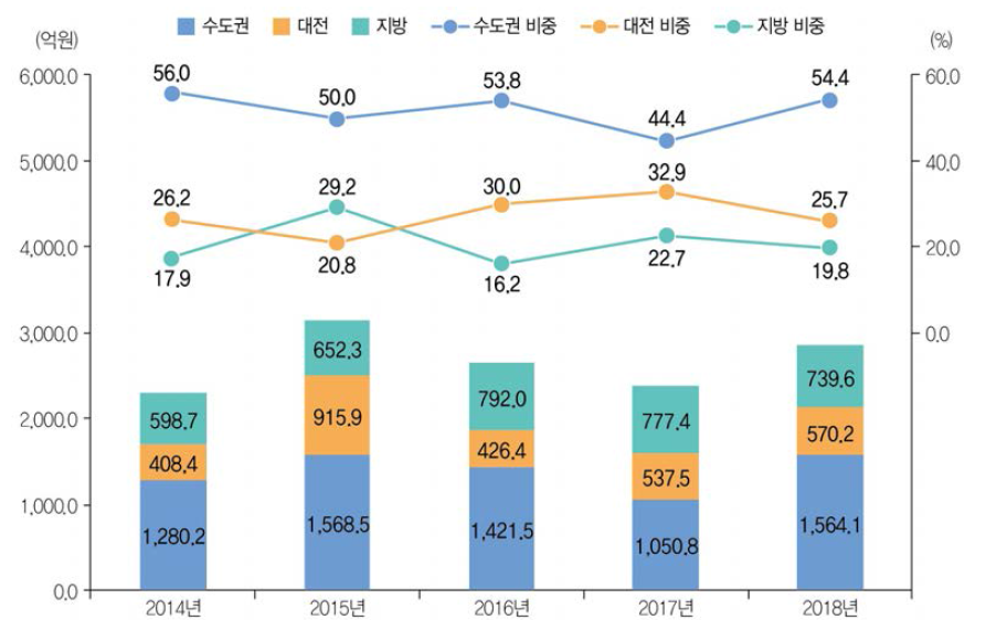 권역별 기술료 성과 징수액 및 비중 추이(ʼ14년~ʼ18년)