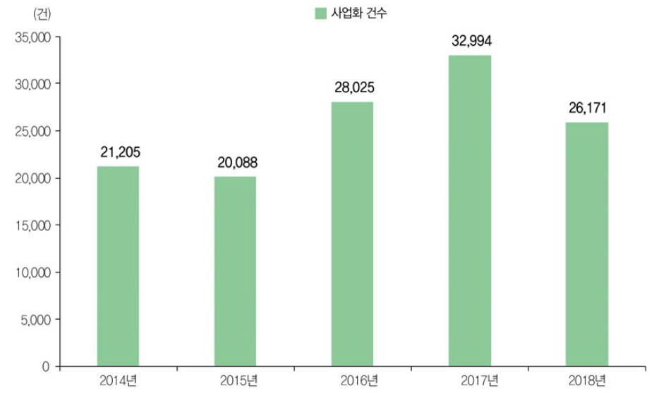 정부R&D 사업화 성과 추이(ʼ14년~ʼ187년)