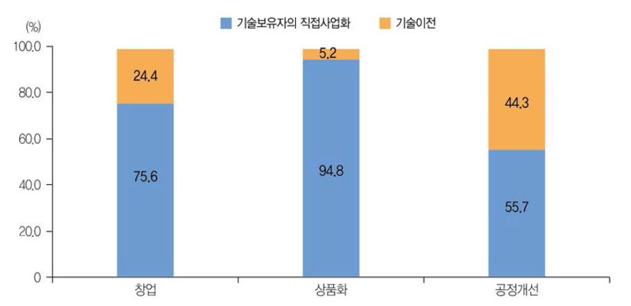 사업화 성과 유형에 따른 사업화 형태 비중(ʼ18년)