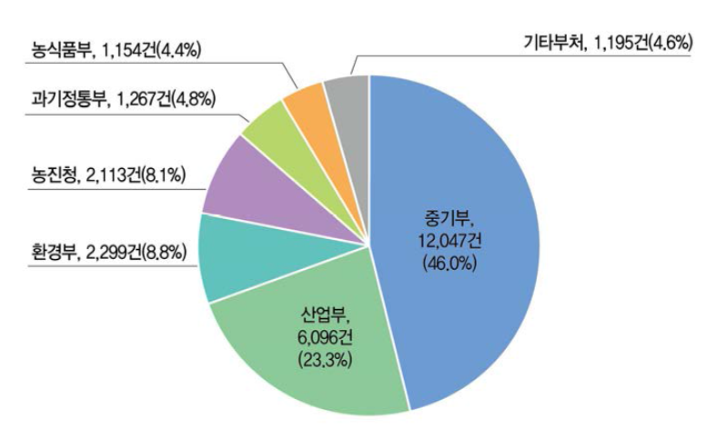 부처별 사업화 성과 현황(ʼ18년)