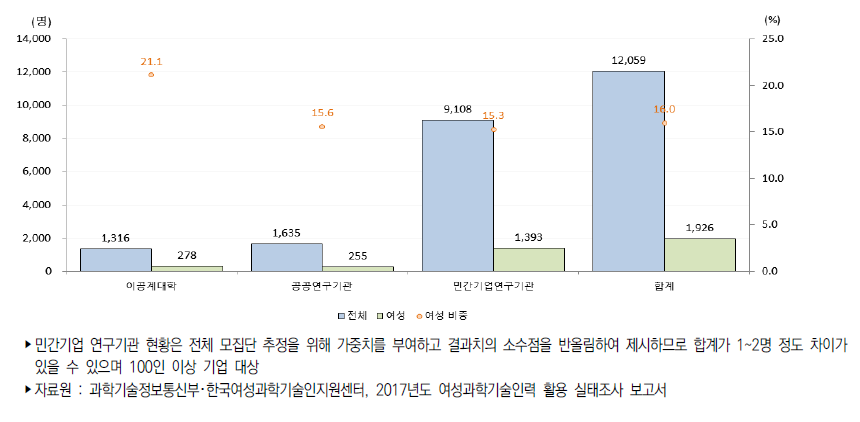 우리나라 연구수행주체별 연구개발인력 승진현황(2017년)