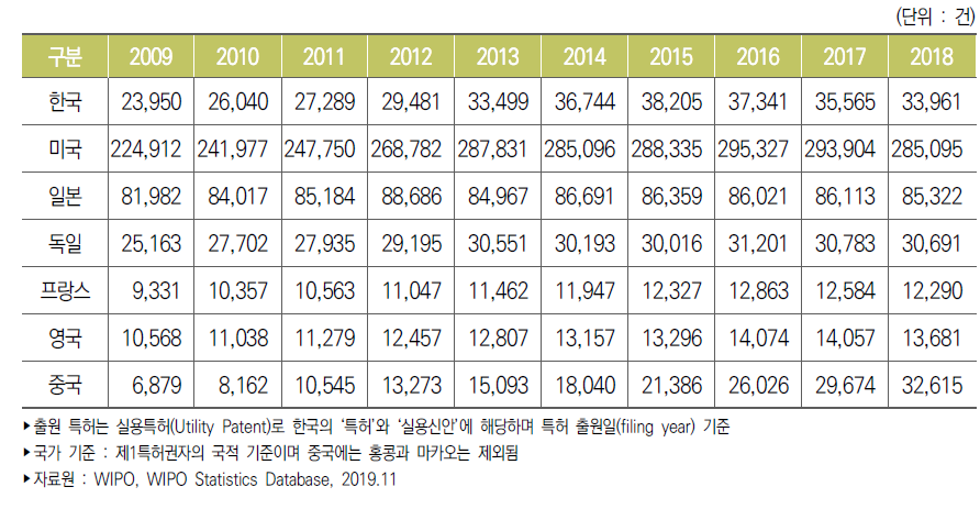 주요국 미국 특허출원 건수 추이