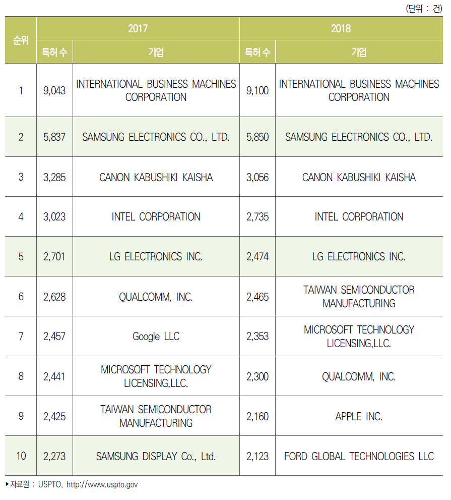 미국 특허등록 상위 10대 기업