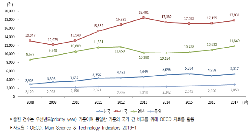 주요국 정보통신기술 분야 PCT 출원 건수 추이