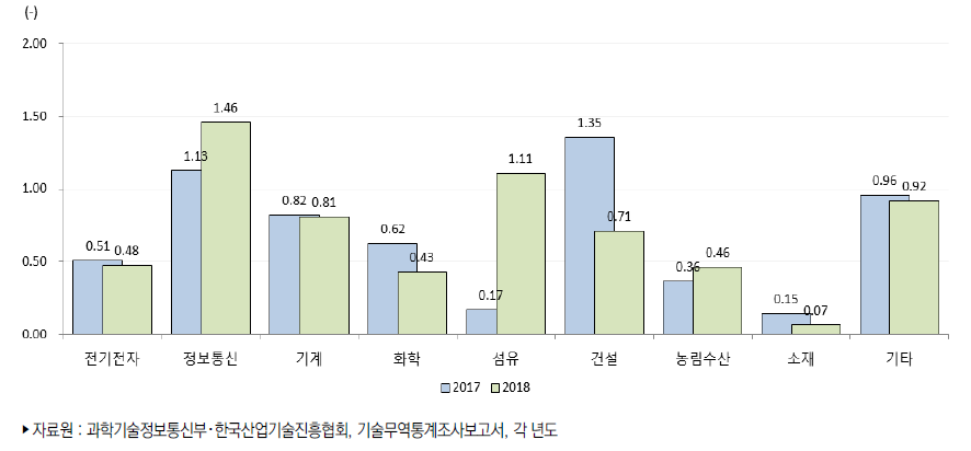 우리나라 주요 산업별 기술무역수지비