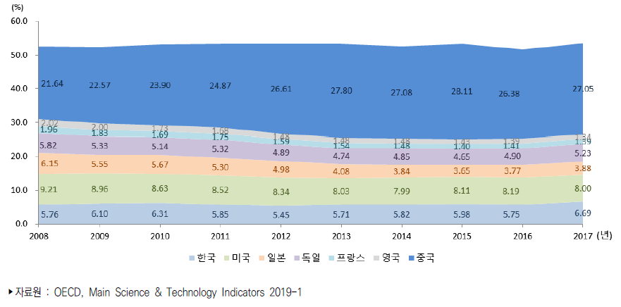 주요국 컴퓨터/전자/광학산업 수출 시장 점유율 추이