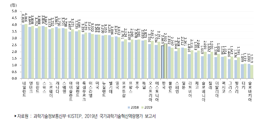 국가별 환경 부문 지수 추이