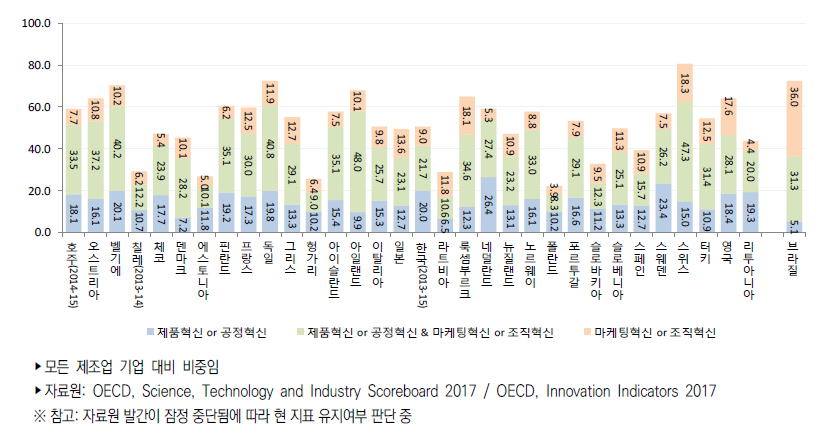 국가별 제조업 혁신유형별 혁신(활동)율(2012년~2014년)