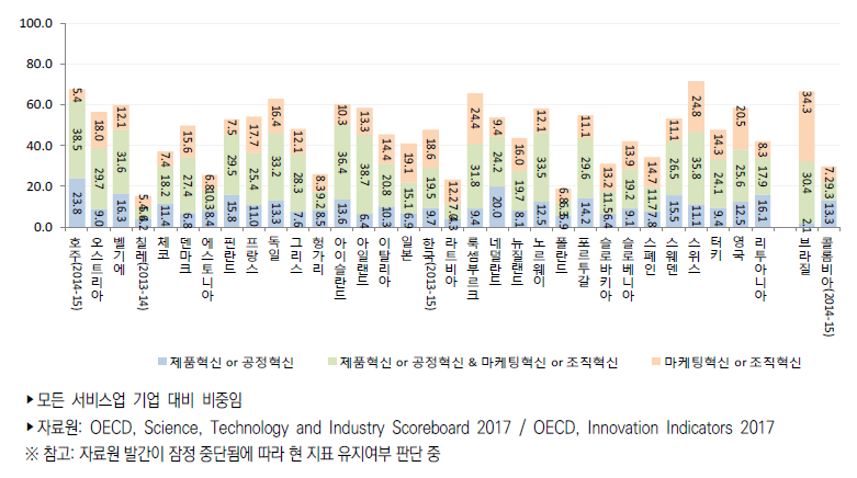 국가별 서비스업 혁신유형별 혁신(활동)율(2012년~2014년)