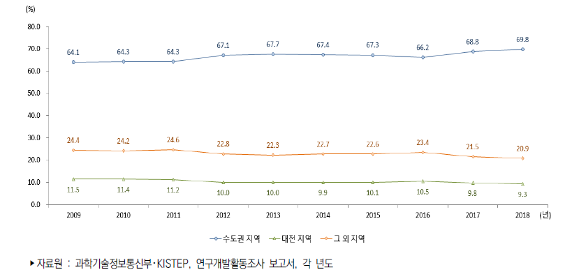 우리나라 지역별 연구개발비 비중 추이