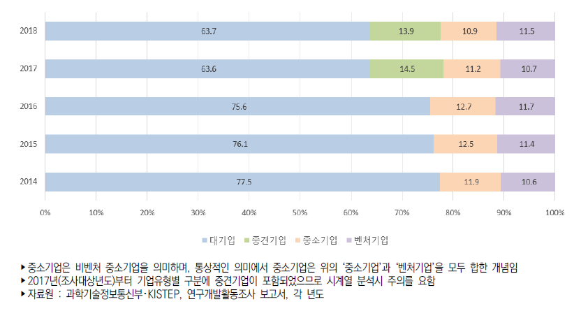 우리나라 기업유형별 연구개발비 비중 추이