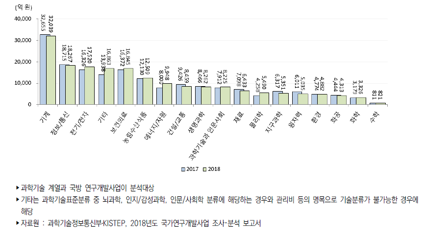 우리나라 과학기술표준분류별 정부연구개발사업 집행액 추이