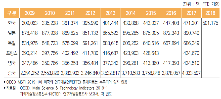 주요국 연구개발인력(FTE) 수