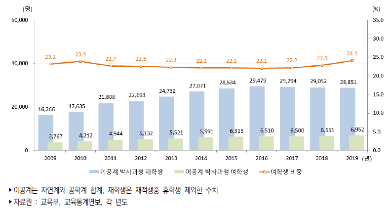 우리나라 대학원 박사과정 이공계 재학생 수 추이