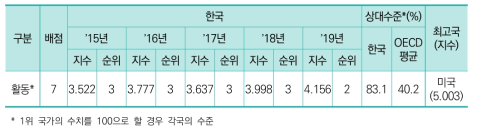 한국 활동 부문 수준