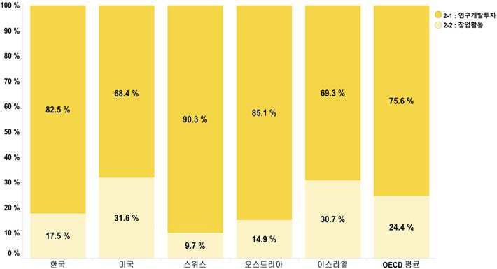 활동 부문에 대한 항목별 기여율