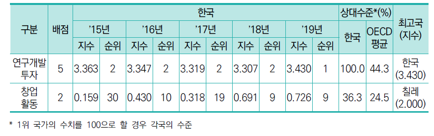 활동 부문 항목별 지수 및 순위의 연도별 추이