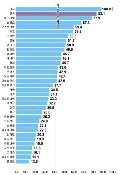 국가별 활동 부문 상대수준