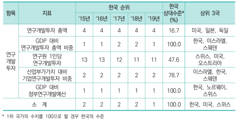 연구개발투자 항목 지표별 순위 및 수치