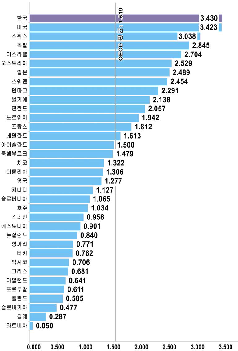 국가별 연구개발투자 항목 지수