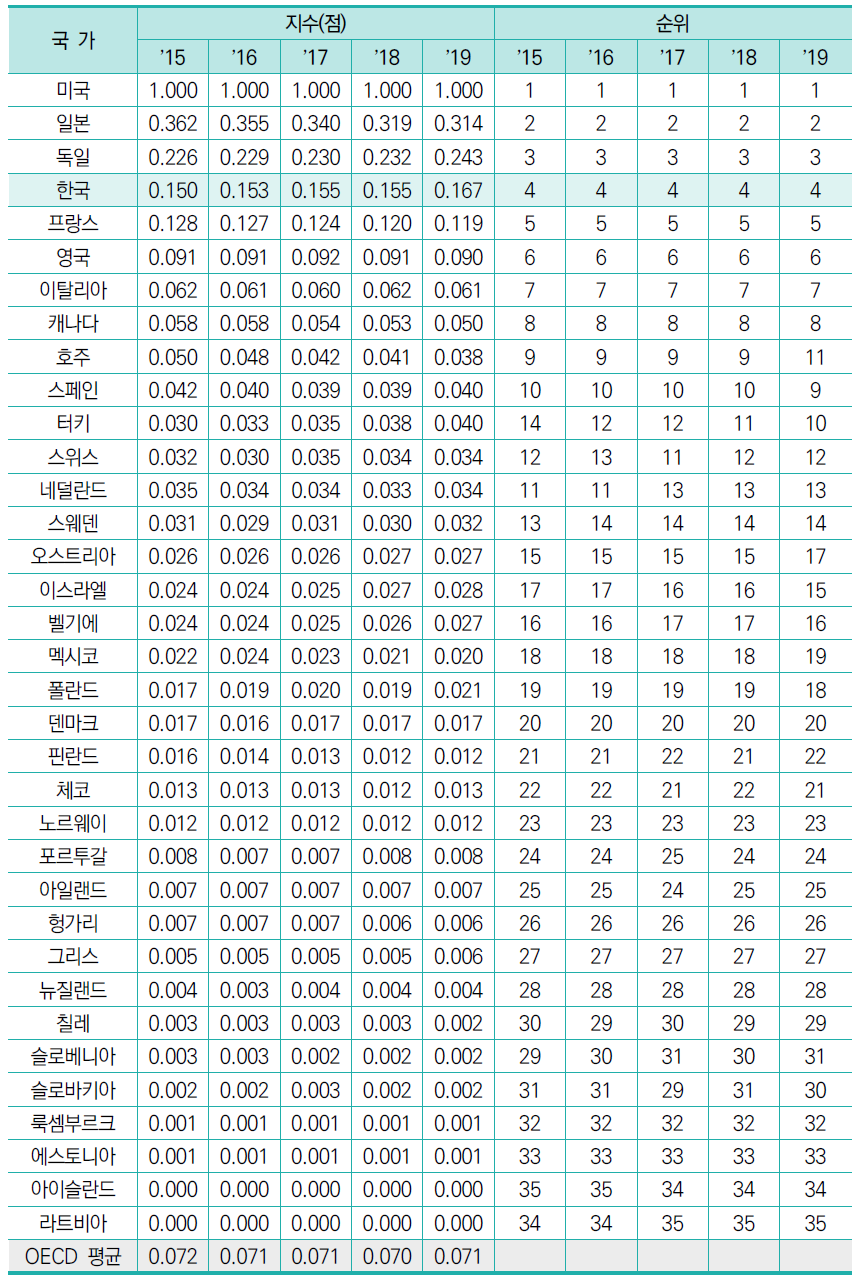 연구개발투자 총액(표준화 값)