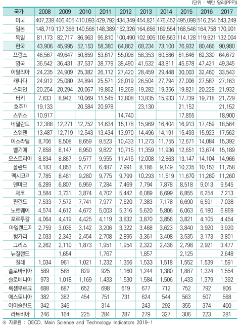 연구개발투자 총액