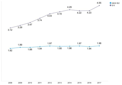 GDP 대비 연구개발투자 총액 비중 추이