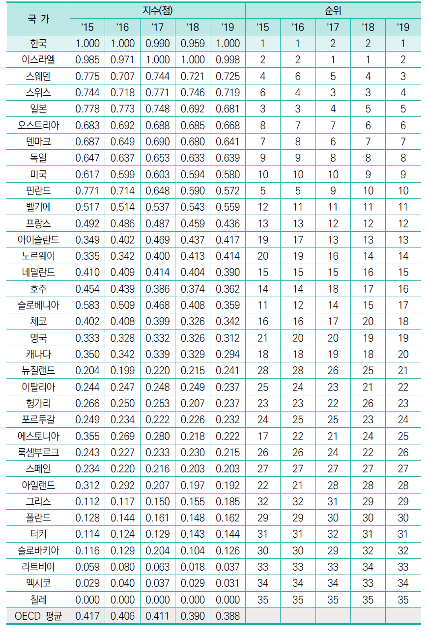 GDP 대비 연구개발투자 총액 비중(표준화 값)