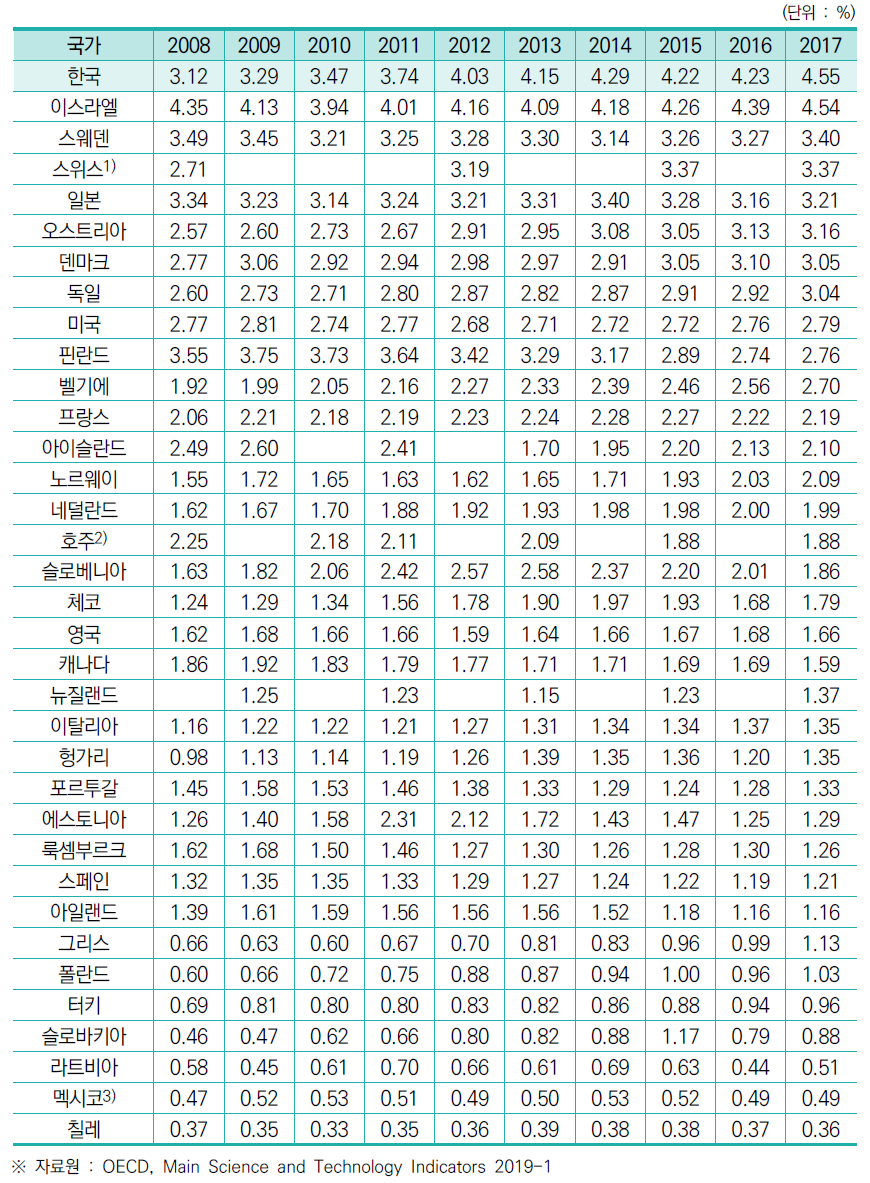 GDP 대비 연구개발투자 총액 비중