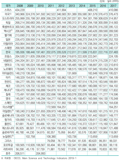 연구원 1인당 연구개발투자