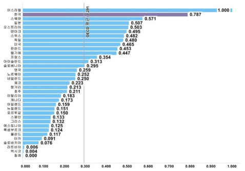 국가별 산업부가가치 대비 기업 R&D투자 비중(표준화 값)