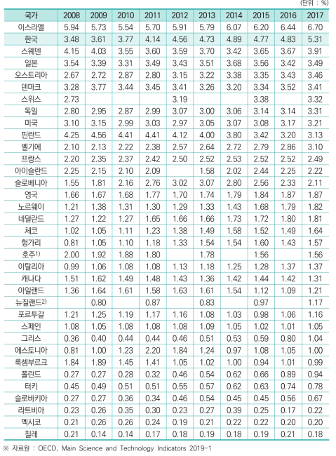 산업부가가치 대비 기업연구개발투자 비중