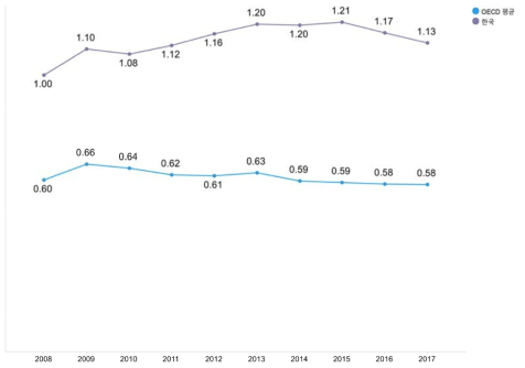 GDP 대비 정부연구개발예산 추이