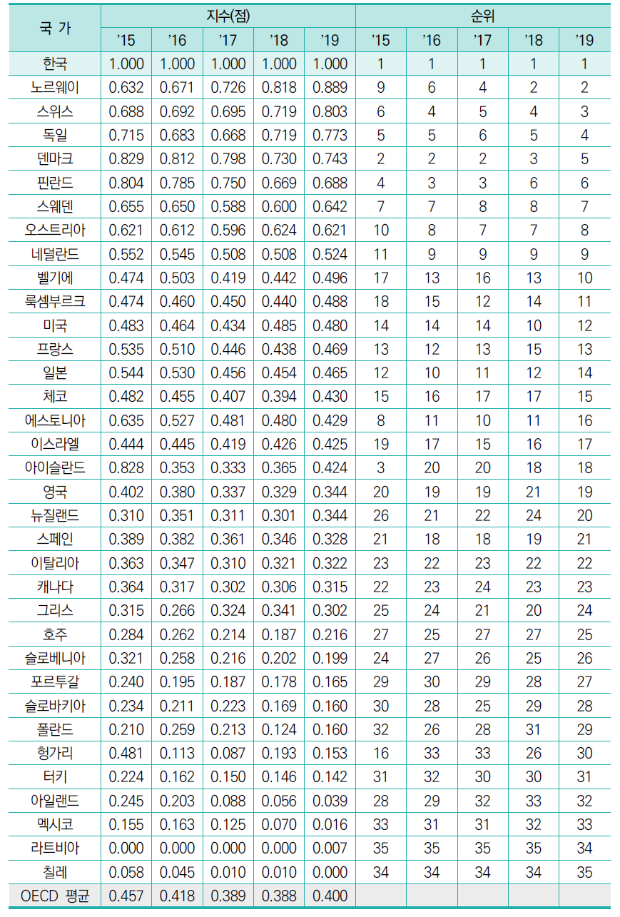 GDP 대비 정부연구개발예산(표준화 값)