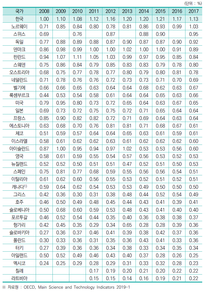 GDP 대비 정부연구개발예산