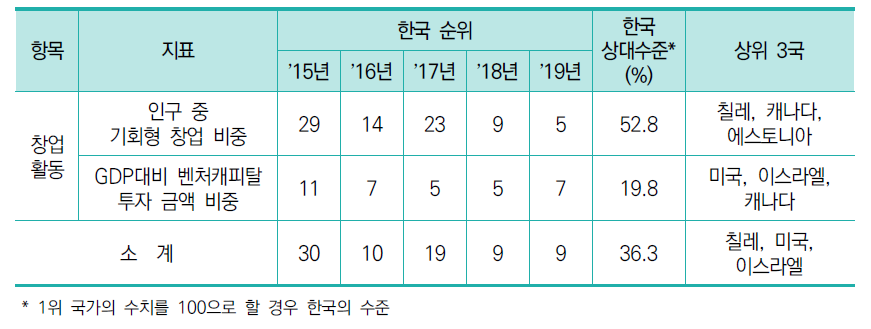 창업활동 항목 지표별 순위 및 수치