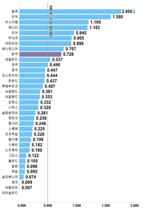 국가별 창업활동 항목 수준