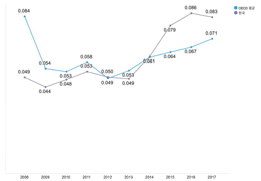 GDP 대비 벤처캐피탈 투자 비중 추이