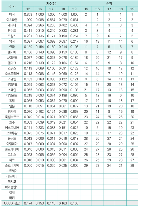 GDP 대비 벤처캐피탈 투자금액 비중(표준화 값)