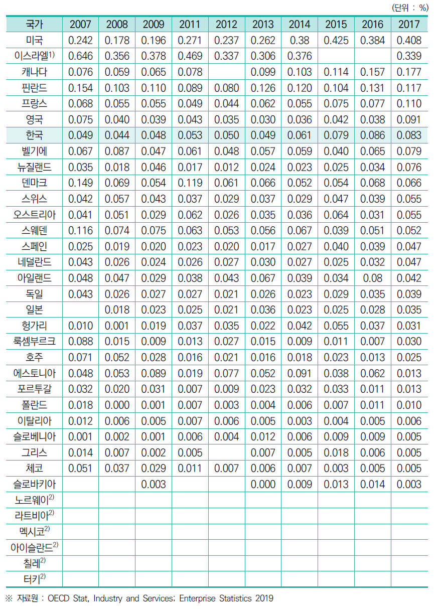 GDP 대비 벤처캐피탈 투자금액 비중