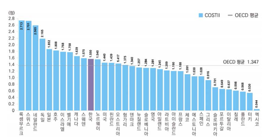 네트워크 부문 지수의 국가별 비교