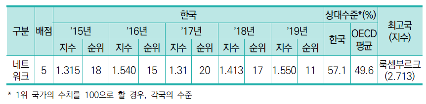 한국 네트워크 부문 수준