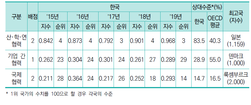 네트워크 부문 항목별 지수 및 순위의 연도별 추이