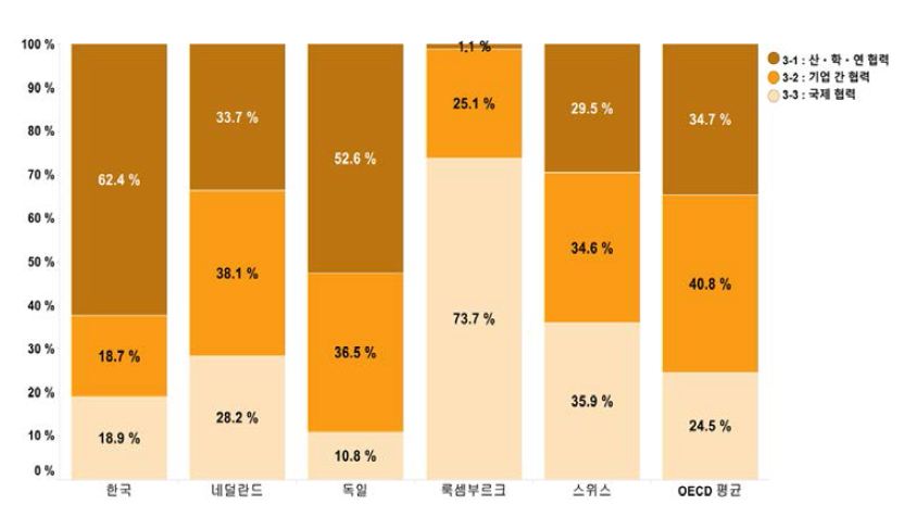 네트워크 부문에 대한 항목별 기여율