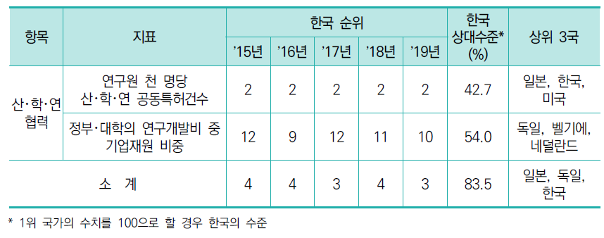 산･학･연 협력 항목 지표별 순위 및 수치