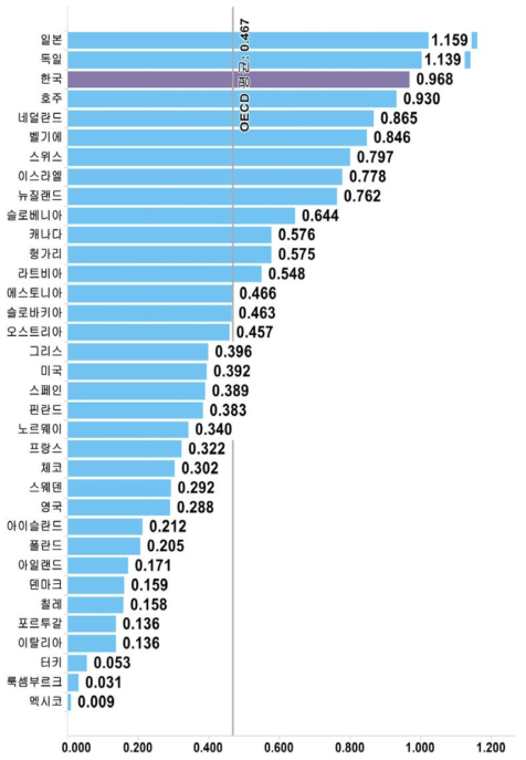 국가별 산･학･연 협력 항목 지수