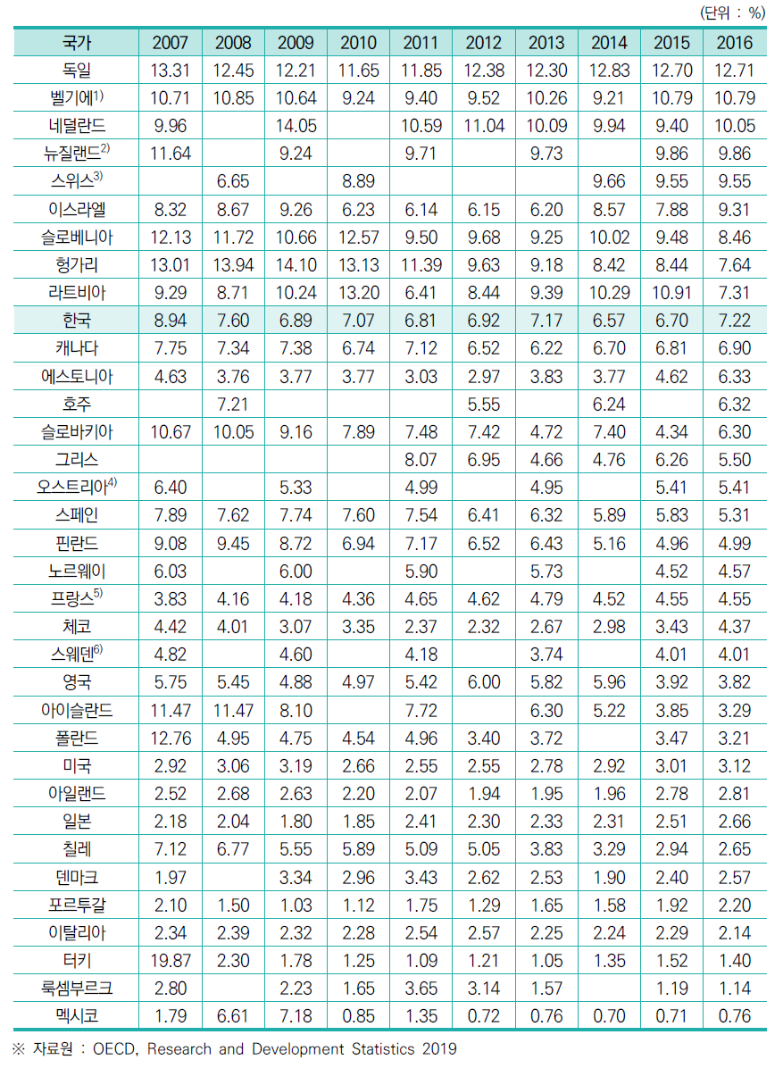 정부･대학의 연구개발비 중 기업재원 비중