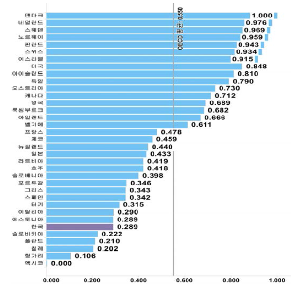 국가별 기업 간 협력 항목 지수