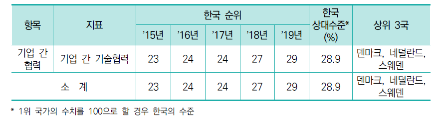 기업 간 협력 항목 지표별 순위 및 수치