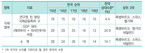 국제 협력 항목 지표별 순위 및 수치